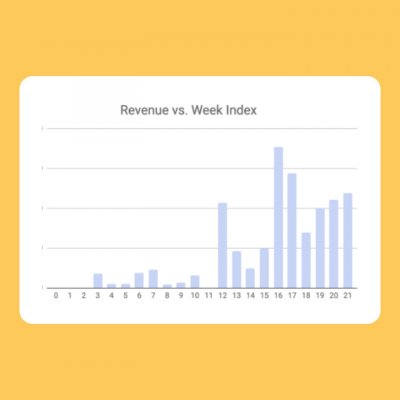 Adwords conversies