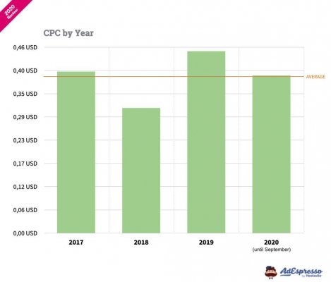 Facebook CPC per jaar