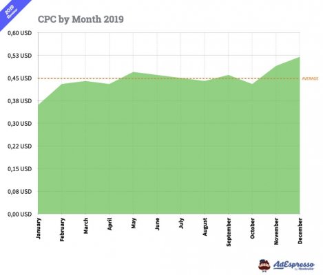 Facebook CPC per maand 2019