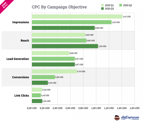 Kosten per klik per campagnedoelstelling 2020