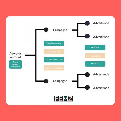 Zoekwoord onderzoek adwords